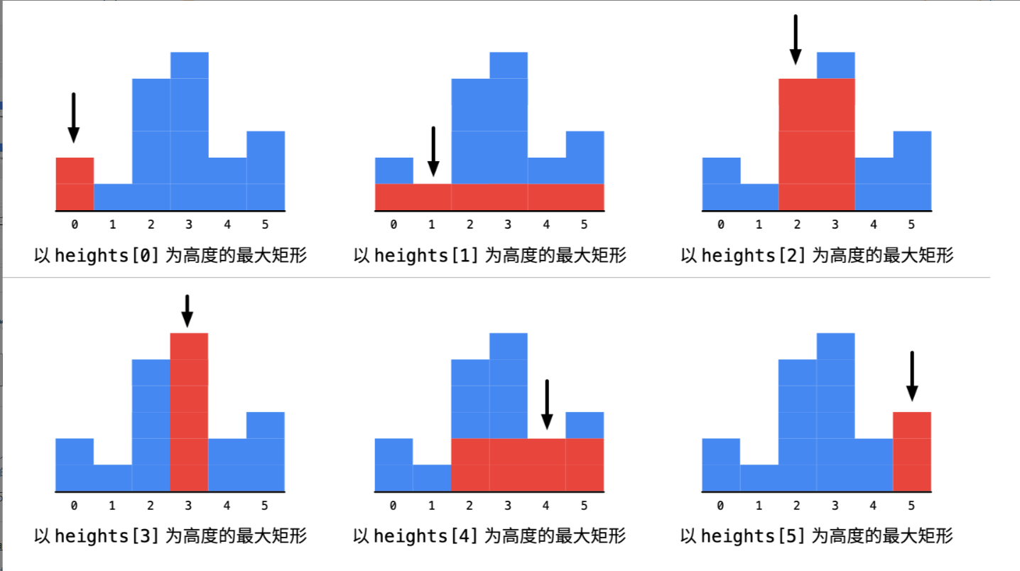来源:https://leetcode.cn/problems/largest-rectangle-in-histogram/solution/bao-li-jie-fa-zhan-by-liweiwei1419/
